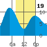 Gravel Point tide chart for Wednesday, February 19, 2025