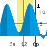 Gravel Point tide chart for Saturday, February 1, 2025