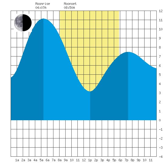 Gravel Point tide chart for Thursday, February 20, 2025