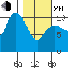 Gravel Point tide chart for Thursday, February 20, 2025