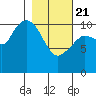 Gravel Point tide chart for Friday, February 21, 2025