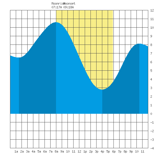 Gravel Point tide chart for Saturday, February 22, 2025