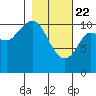 Gravel Point tide chart for Saturday, February 22, 2025