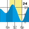 Gravel Point tide chart for Monday, February 24, 2025