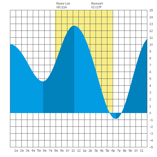 Gravel Point tide chart for Tuesday, February 25, 2025