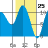 Gravel Point tide chart for Tuesday, February 25, 2025