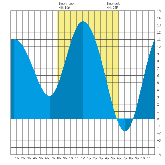 Gravel Point tide chart for Wednesday, February 26, 2025