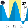 Gravel Point tide chart for Thursday, February 27, 2025