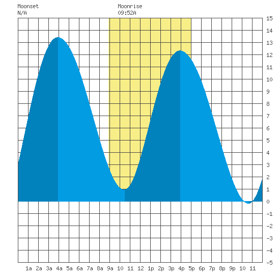 Gravel Point tide chart for Sunday, February 2, 2025