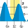 Gravel Point tide chart for Sunday, February 2, 2025