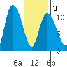 Gravel Point tide chart for Monday, February 3, 2025