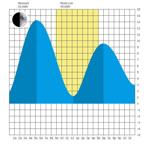 Gravel Point tide chart for Tuesday, February 4, 2025