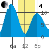 Gravel Point tide chart for Tuesday, February 4, 2025