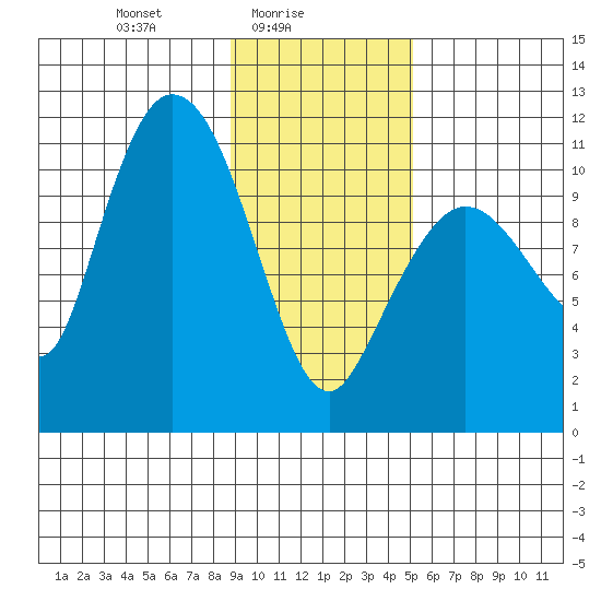 Gravel Point tide chart for Wednesday, February 5, 2025