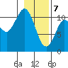 Gravel Point tide chart for Friday, February 7, 2025