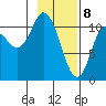 Gravel Point tide chart for Saturday, February 8, 2025