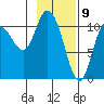 Gravel Point tide chart for Sunday, February 9, 2025