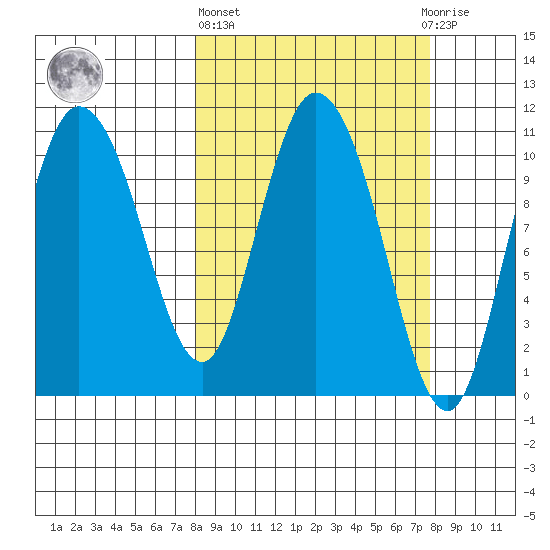 Gravel Point tide chart for Thursday, March 13, 2025