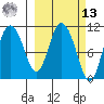 Gravel Point tide chart for Thursday, March 13, 2025