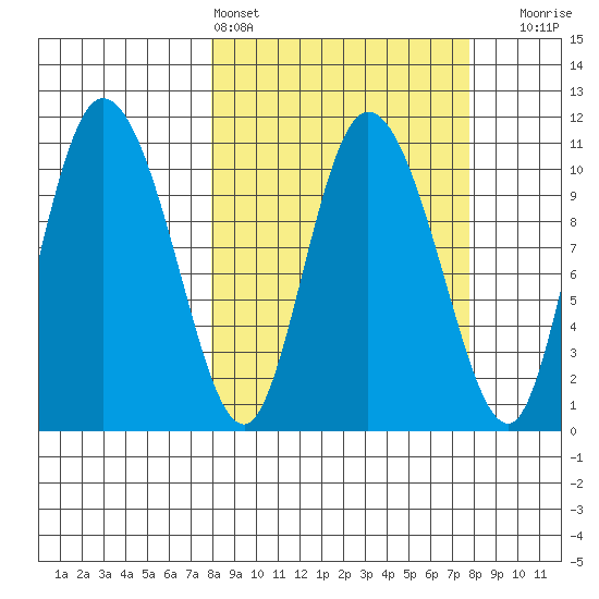 Gravel Point tide chart for Saturday, March 15, 2025