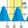 Gravel Point tide chart for Saturday, March 15, 2025
