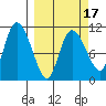 Gravel Point tide chart for Monday, March 17, 2025