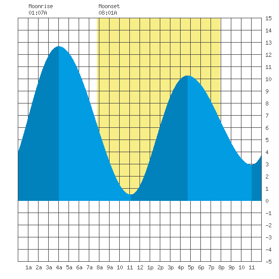 Gravel Point tide chart for Tuesday, March 18, 2025