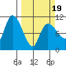 Gravel Point tide chart for Wednesday, March 19, 2025