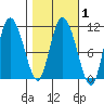 Gravel Point tide chart for Saturday, March 1, 2025