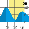 Gravel Point tide chart for Thursday, March 20, 2025
