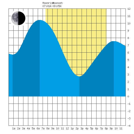 Gravel Point tide chart for Saturday, March 22, 2025