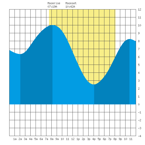 Gravel Point tide chart for Sunday, March 23, 2025