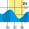 Gravel Point tide chart for Sunday, March 23, 2025