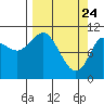 Gravel Point tide chart for Monday, March 24, 2025