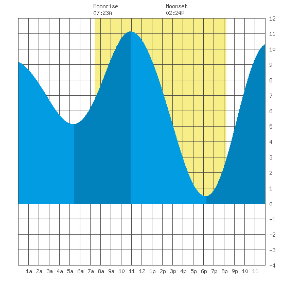 Gravel Point tide chart for Tuesday, March 25, 2025