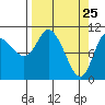 Gravel Point tide chart for Tuesday, March 25, 2025
