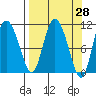 Gravel Point tide chart for Friday, March 28, 2025