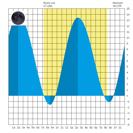 Gravel Point tide chart for Saturday, March 29, 2025