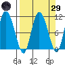 Gravel Point tide chart for Saturday, March 29, 2025