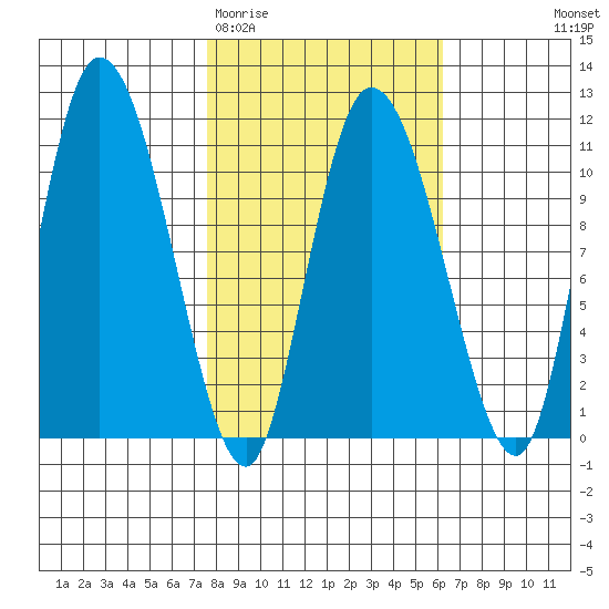 Gravel Point tide chart for Sunday, March 2, 2025