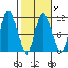 Gravel Point tide chart for Sunday, March 2, 2025