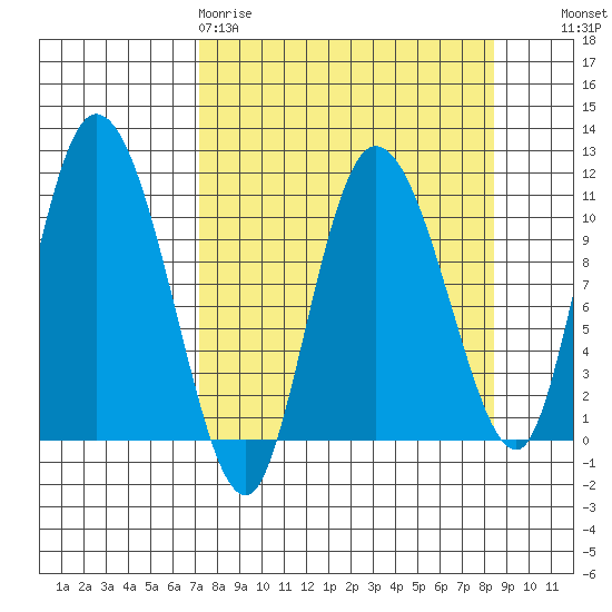 Gravel Point tide chart for Sunday, March 30, 2025