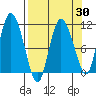 Gravel Point tide chart for Sunday, March 30, 2025