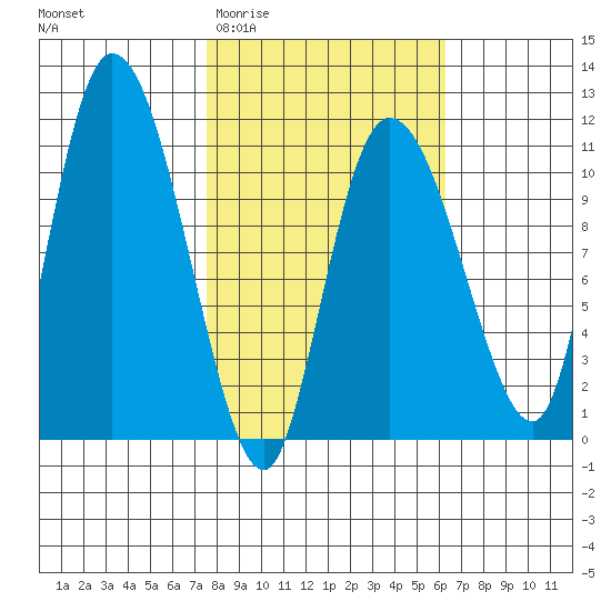 Gravel Point tide chart for Monday, March 3, 2025
