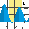 Gravel Point tide chart for Monday, March 3, 2025