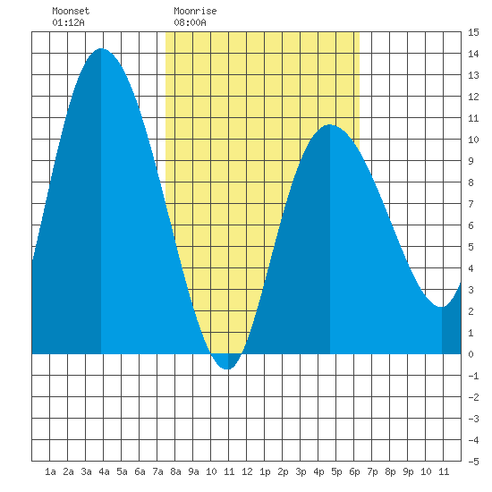 Gravel Point tide chart for Tuesday, March 4, 2025