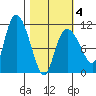 Gravel Point tide chart for Tuesday, March 4, 2025