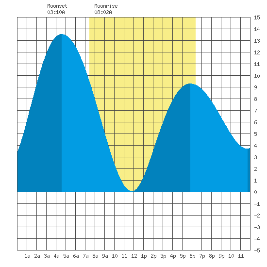 Gravel Point tide chart for Wednesday, March 5, 2025