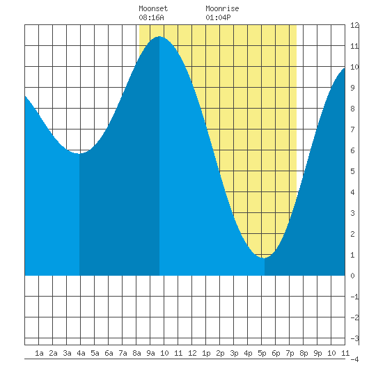 Gravel Point tide chart for Sunday, March 9, 2025