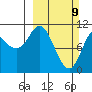 Gravel Point tide chart for Sunday, March 9, 2025